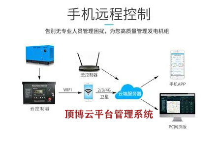 米兰体育推动米兰体育云平台管理系统智能监管柴油发电机组